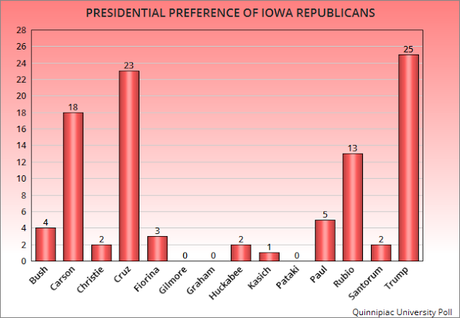 Iowa GOP Race For President Is Still Very Volatile