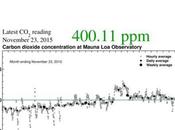 Humankind’s Last Days Below CO2?