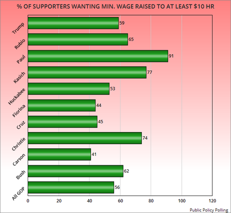 Most GOP Candidates Are Out Of Step With Their Supporters