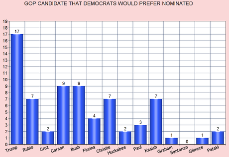 Clinton And Trump Still Hold Large Leads