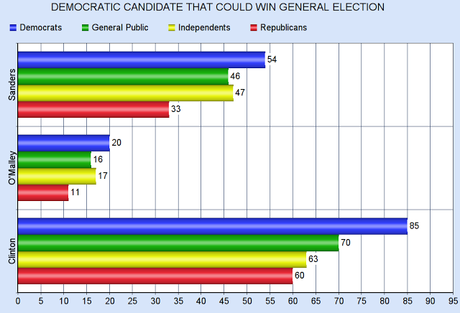 Clinton And Trump Still Hold Large Leads