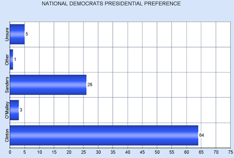 Clinton And Trump Still Hold Large Leads