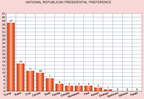 Clinton And Trump Still Hold Large Leads