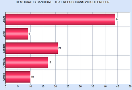 Clinton And Trump Still Hold Large Leads