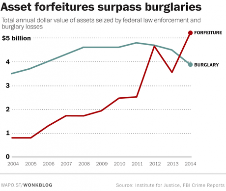 Police Now Stealing More Money Than All Burglars Combined
