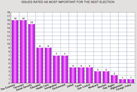 Most Important Issues And Job Approval Numbers