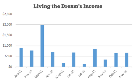 Income and Traffic Report #11 – November 2015