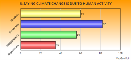 The GOP Officials And Their Voter Base Are Out-Of-Step On Climate Change With The Rest Of The United States