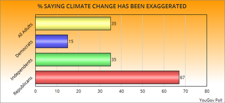 The GOP Officials And Their Voter Base Are Out-Of-Step On Climate Change With The Rest Of The United States