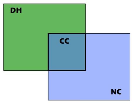 DH-CC-NC comp crit in context