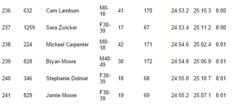 race results