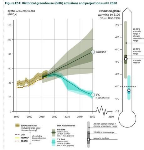 Paris Commitments Will Not Miss 2 C