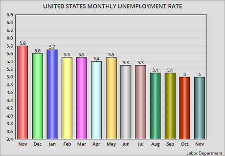 Official Unemployment Rate For November Remains At 5.0%