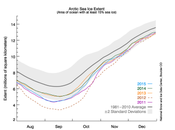 Global Warming Sea-Ice Extent
