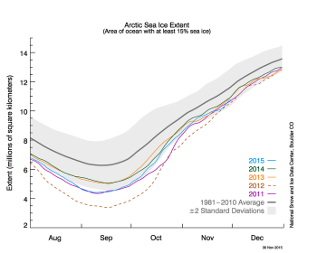 Global Warming and Sea-Ice Extent