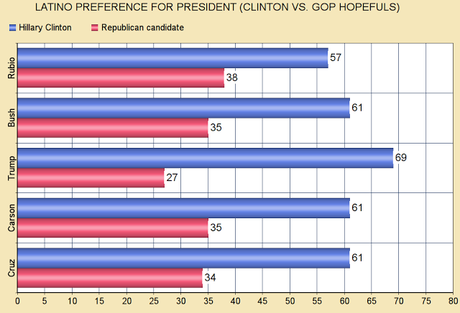 Latino Voters Still Trending Heavily Toward Hillary Clinton