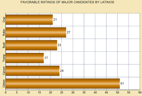 Latino Voters Still Trending Heavily Toward Hillary Clinton