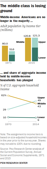 The American Middle Class Continues To Shrink