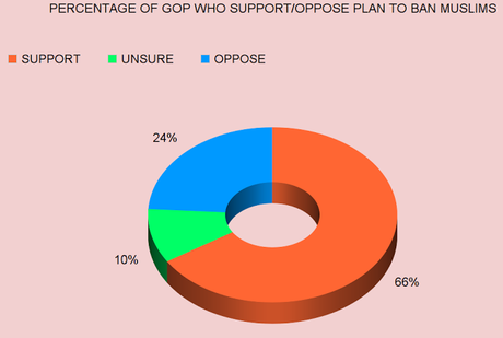Majority Of Republicans Reveal Themselves To Be Bigots