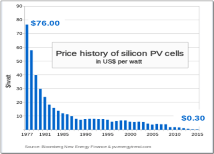 Solar Energy – The Ultimate Solution