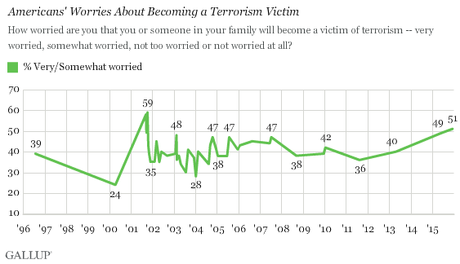 American Confidence In Fighting Terrorism Is Down