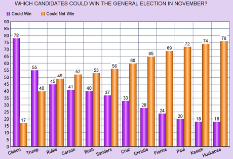 Public Still Thinks Trump Likely To Win GOP Nomination