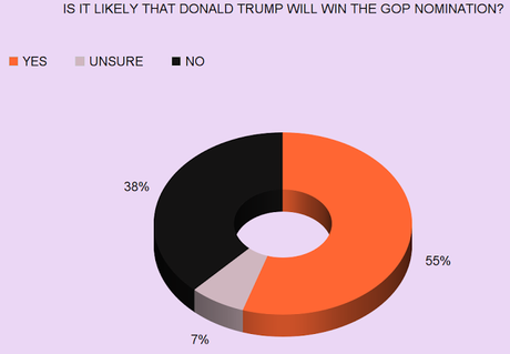 Public Still Thinks Trump Likely To Win GOP Nomination