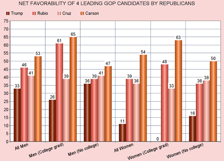 Trump Not Well-Liked By Most In GOP (Especially Women)