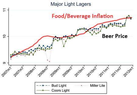 The Rising Price of Beer and Why We Pay (Or Not)