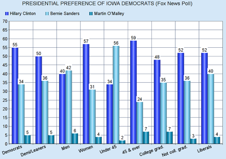 Iowa Voters Now Prefer Hillary Clinton And Ted Cruz