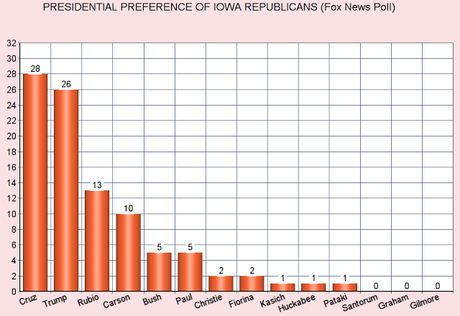 Iowa Voters Now Prefer Hillary Clinton And Ted Cruz