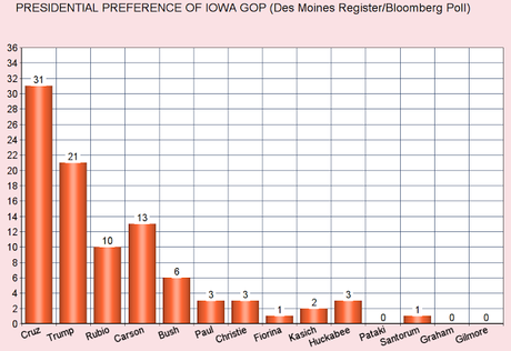 Iowa Voters Now Prefer Hillary Clinton And Ted Cruz