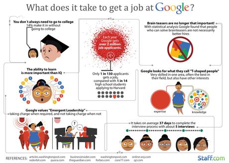 What Does It Take to Get a Job at Google? by Staff.com