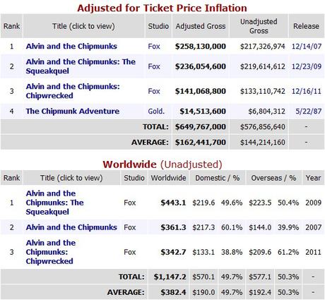 Alvin Box Office