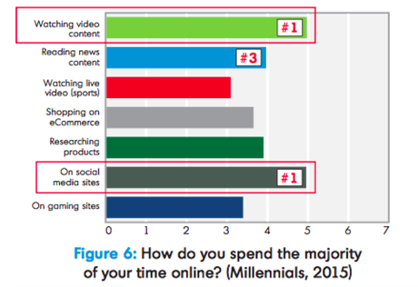 influence of video among the Millennial cohort 