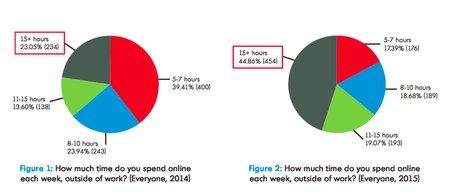 More Time spent online chart