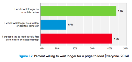 Percentage of people willing to wait longer chart