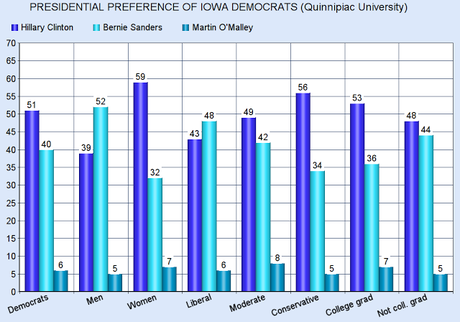 Iowa Polls Show Dems Want Clinton And GOP Is Undecided