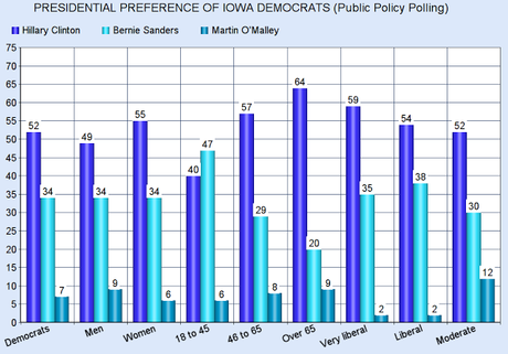 Iowa Polls Show Dems Want Clinton And GOP Is Undecided