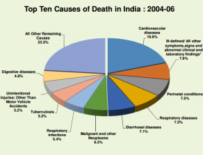 How Indians Die ?