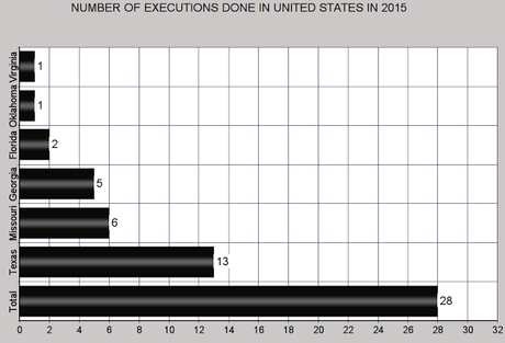 The Bad (And Good) News About The Death Penalty In Texas