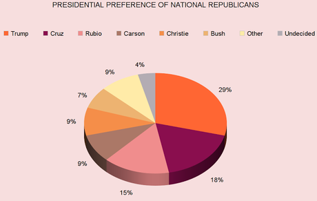 Trump Still Has National Lead After The GOP Debate
