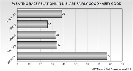Only 1/3 Of Public Says Race Relations Are Good In U.S.