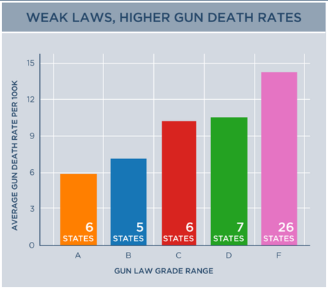 It's Getting Harder To Deny That Strong Laws Have An Effect On Gun Violence