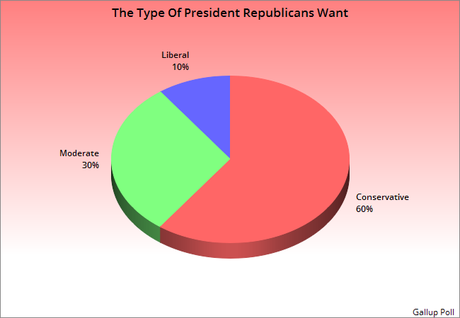 The Republican Base Wants A Conservative President While The Democratic Base Prefers A Moderate