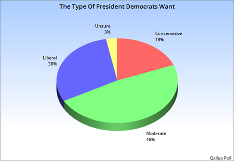 The Republican Base Wants A Conservative President While The Democratic Base Prefers A Moderate