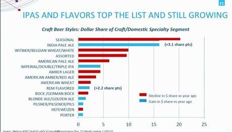 Sam Adams and the Power of IPA