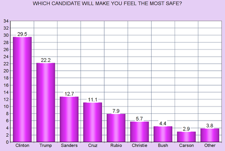 Clinton Leads All Candidates In Making Americans Feel Safe And In Best Handling Foreign Policy In The Middle East