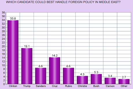 Clinton Leads All Candidates In Making Americans Feel Safe And In Best Handling Foreign Policy In The Middle East