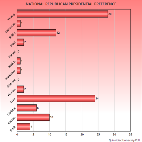 Newest National Presidential Preference Polls